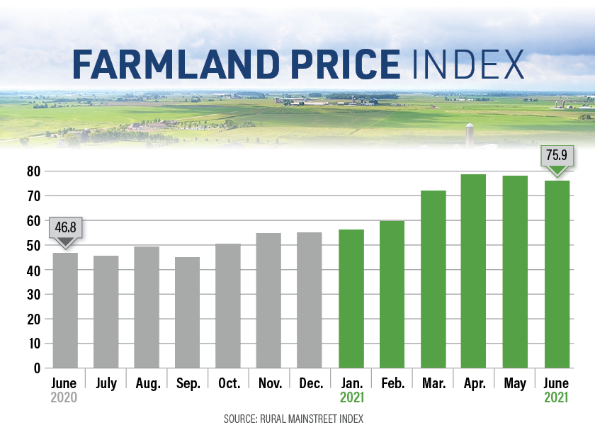 June Rural Mainstreet Index Machinery Sales and Farmland Prices Soar